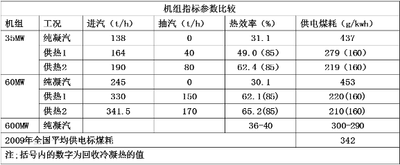 機(jī)組熱效率提、煤耗降